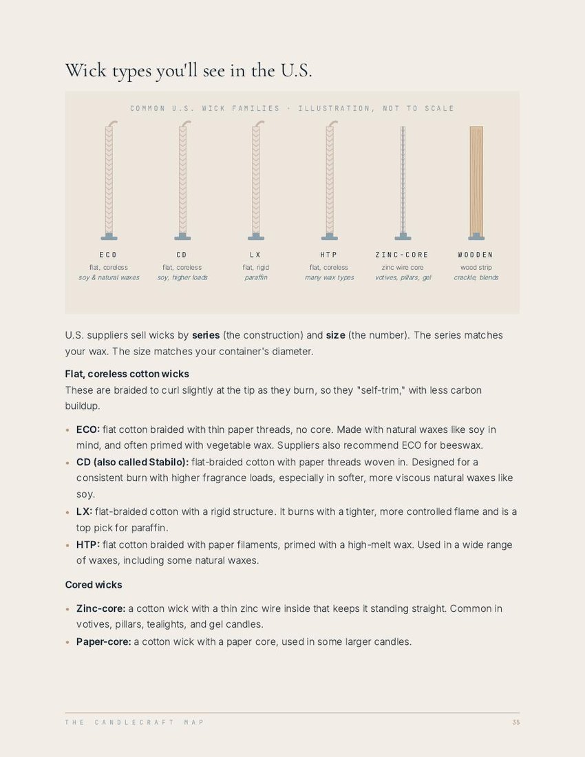 Ebook page comparing wick types